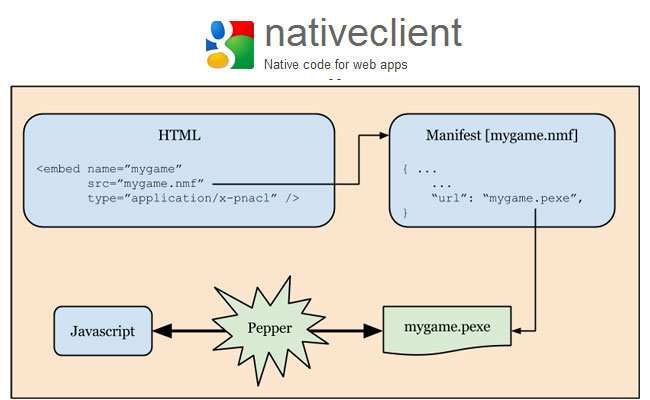 Google Chrome Launched With Built-in Native Client Google Chrome Launched With Built-in Native Client